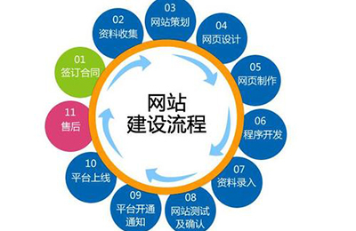 手機網站建設需要具備哪些條件？